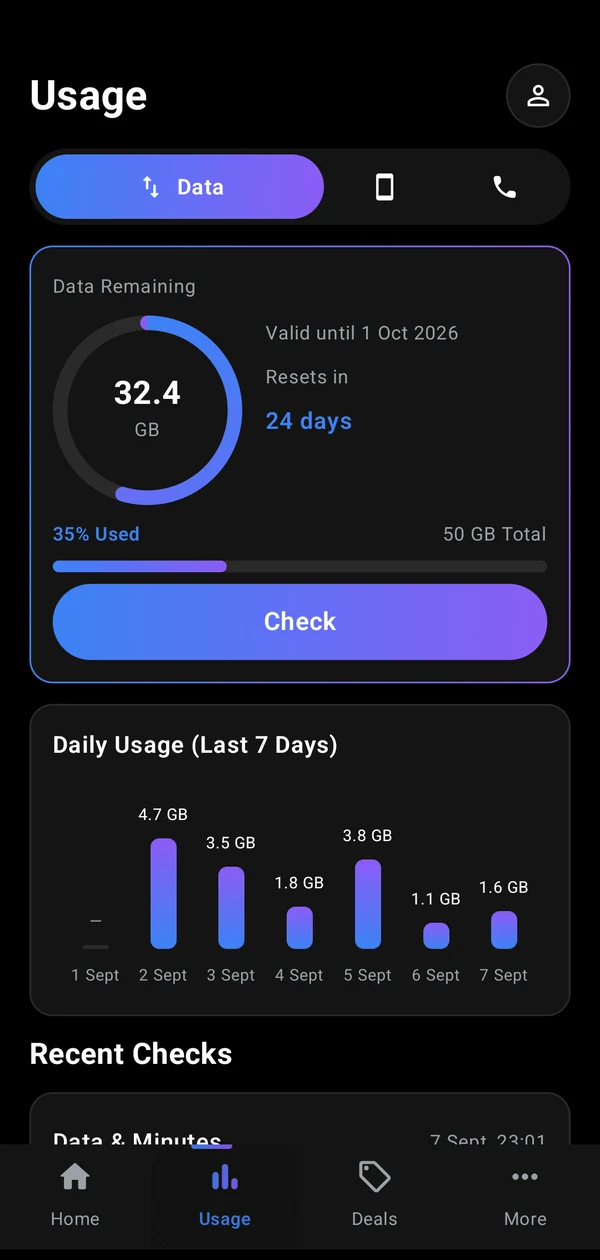 The Usage screen: a ring showing 32.4 GB left of 50 GB, 35% used, and a bar chart of daily data use over seven days.